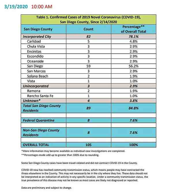 How many dentists are in San Diego?