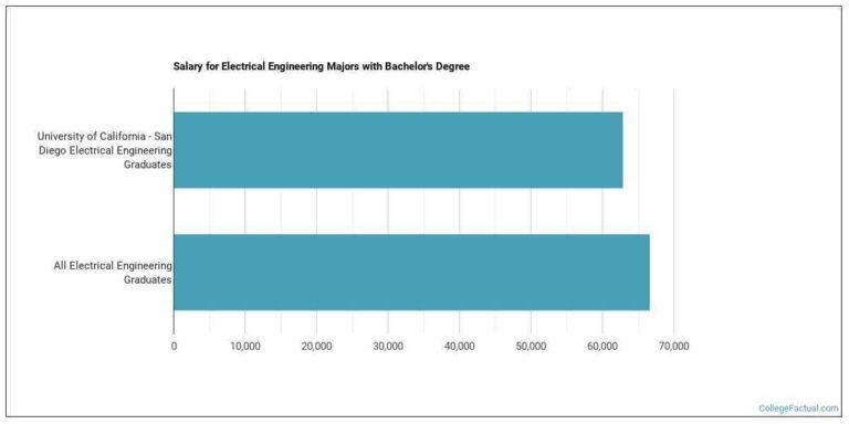 Average dentist salary san diego