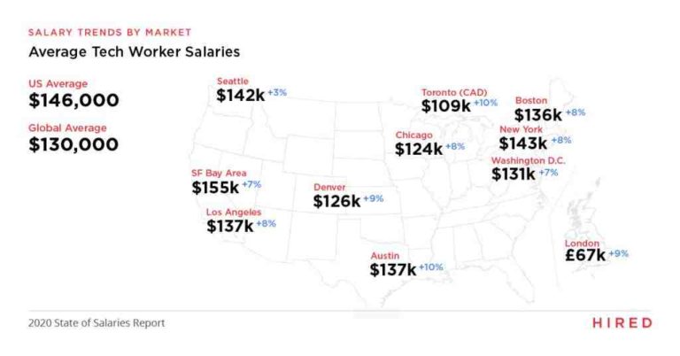 Average Salary In San Diego