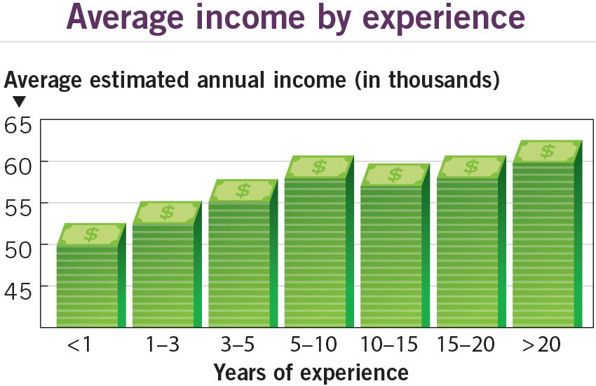 What is a good salary in San Diego?