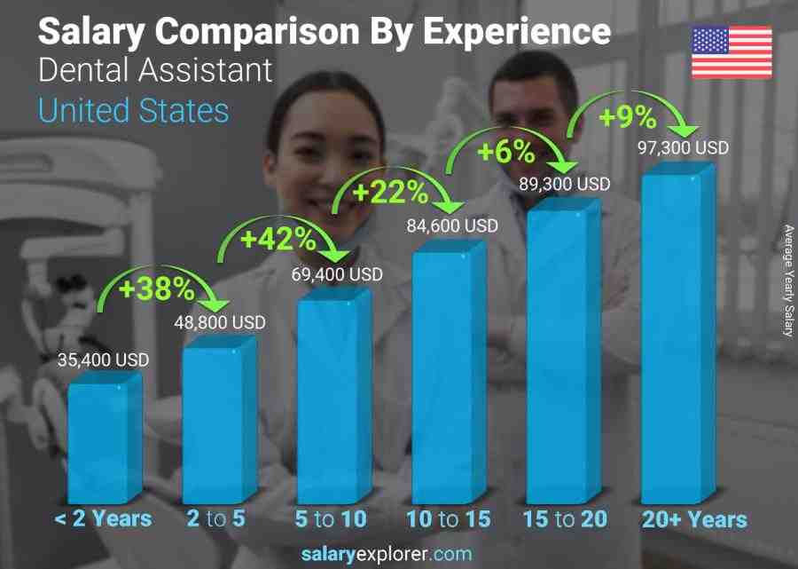 What is the highest paid dental assistant?