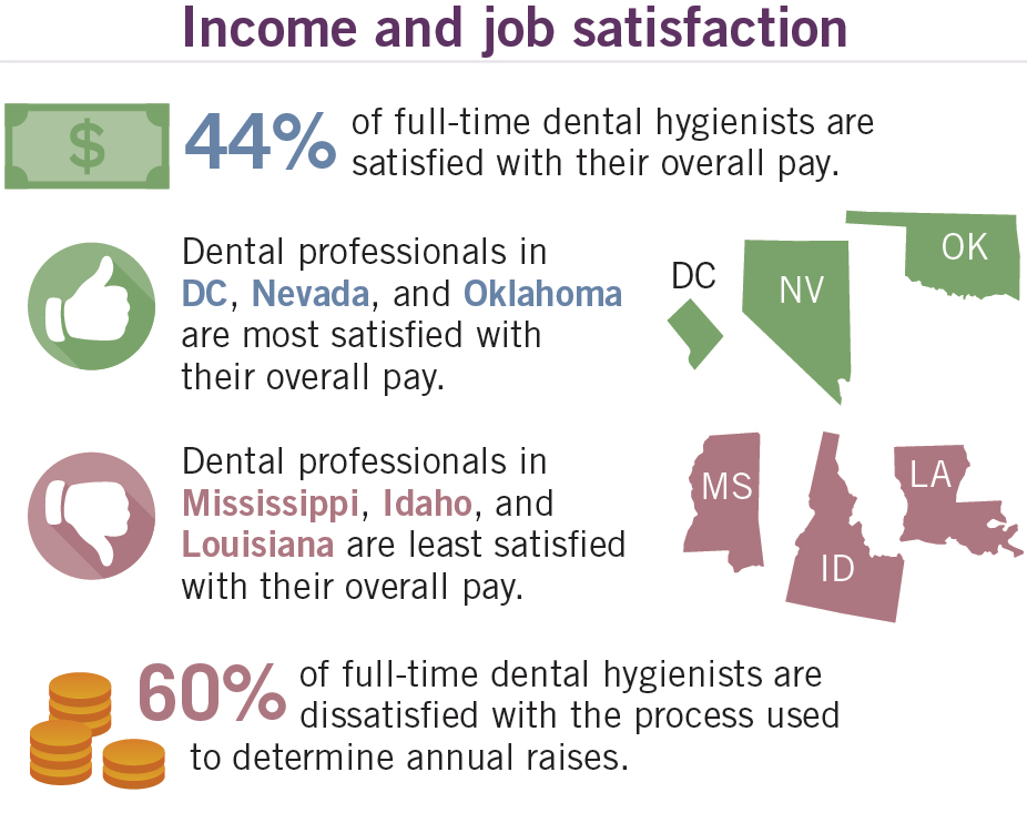 What is the highest paid dentist?