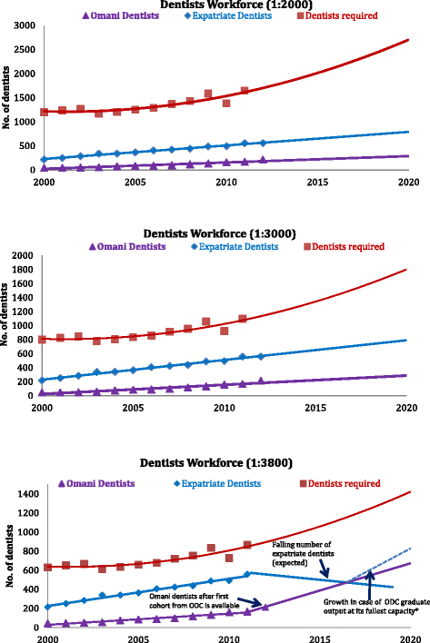 What is the ideal dentist to population ratio?