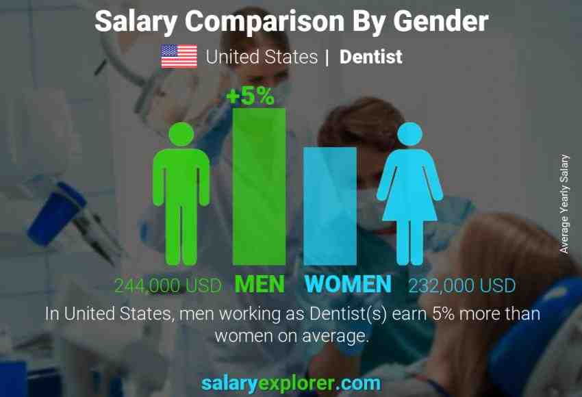 How much do general dentists make in San Diego?