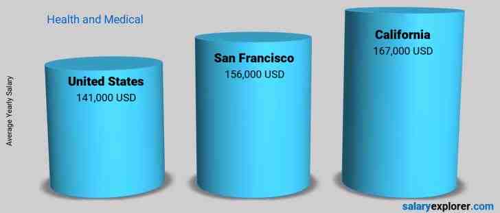 How much does a junior dentist earn?