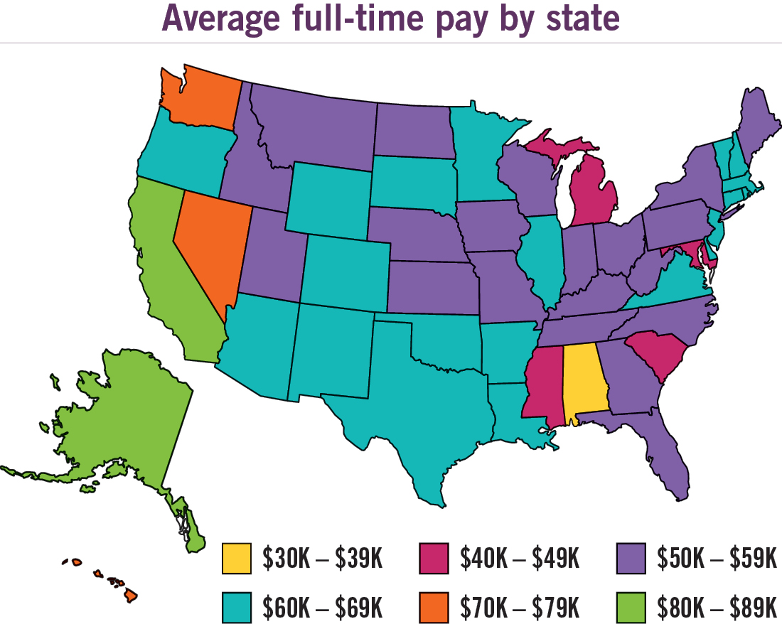 What is a good salary in San Diego?