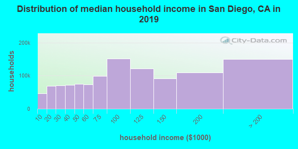 How much do general dentists make in San Diego?